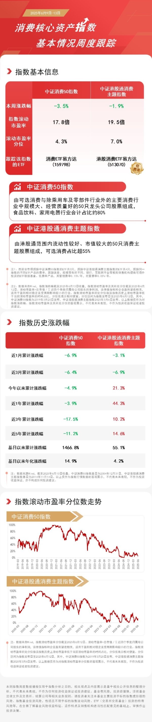 手机股票配资网 多地发布提振消费行动方案，关注港股消费ETF易方达（513070）、消费ETF易方达（159798）配置机遇