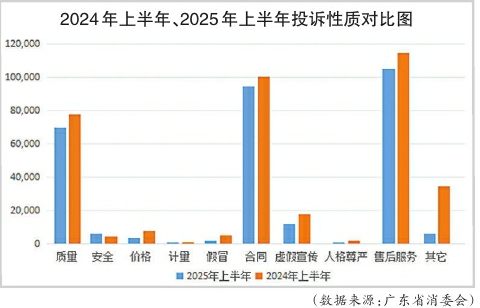 兰州股票配资公司 教育培训类投诉增量最大